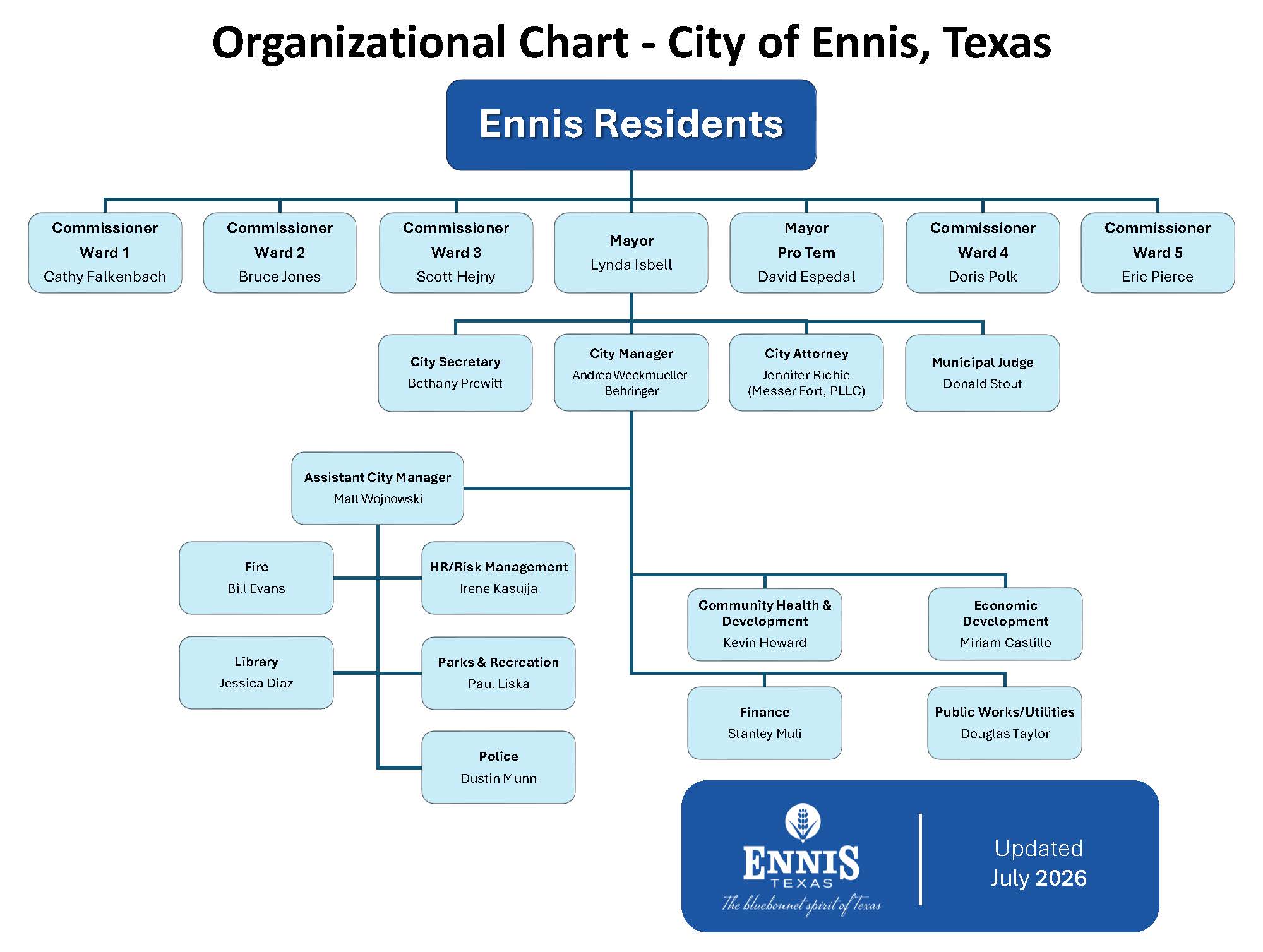2026-07-22 Ennis Organization Chart